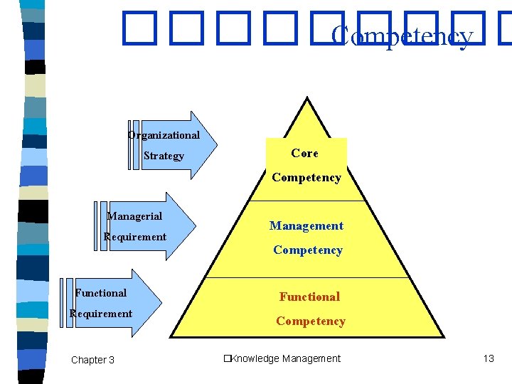 ����� Competency Organizational Strategy Managerial Requirement Functional Requirement Chapter 3 Core Competency Management Competency