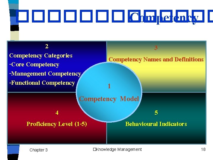 ������� Competency 2 Competency Categories -Core Competency -Management Competency -Functional Competency 3 Competency Names