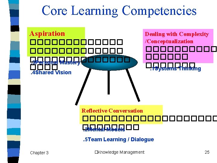 Core Learning Competencies Aspiration �������������. 3 Personal Mastery ����. 4 Shared Vision Dealing with