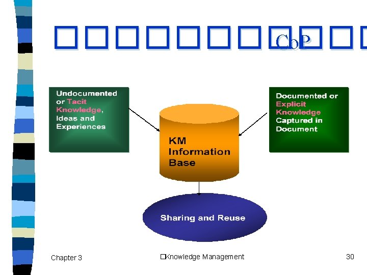 ������ Co. P Chapter 3 �Knowledge Management 30 