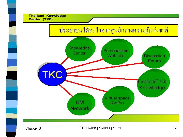 Chapter 3 �Knowledge Management 34 