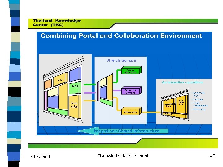 Chapter 3 �Knowledge Management 48 