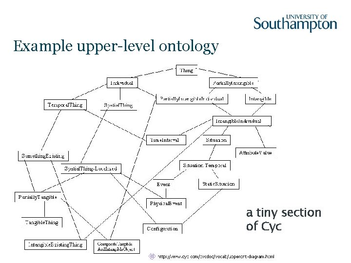Example upper-level ontology a tiny section of Cyc 
