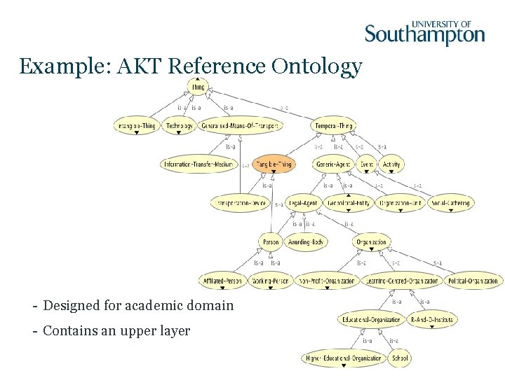 Example: AKT Reference Ontology - Designed for academic domain - Contains an upper layer