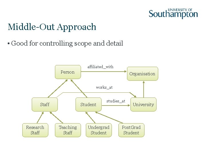 Middle-Out Approach • Good for controlling scope and detail affiliated_with Person Organisation works_at Staff