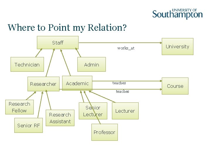 Where to Point my Relation? Staff works_at Technician Admin Researcher Academic teaches Research Fellow