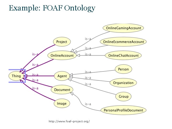 Example: FOAF Ontology http: //www. foaf-project. org/ 