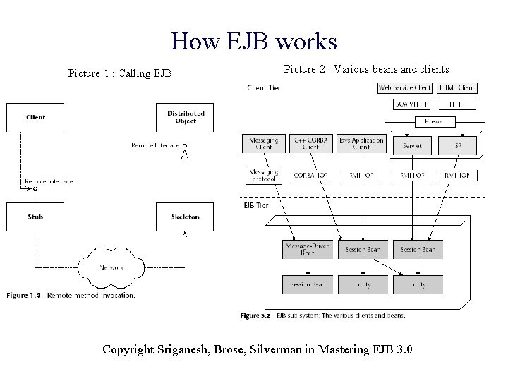 How EJB works Picture 1 : Calling EJB Picture 2 : Various beans and