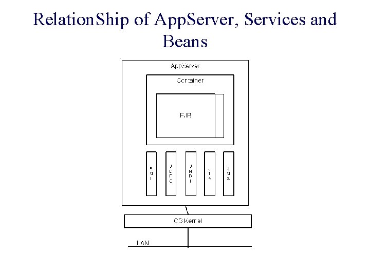 Relation. Ship of App. Server, Services and Beans 