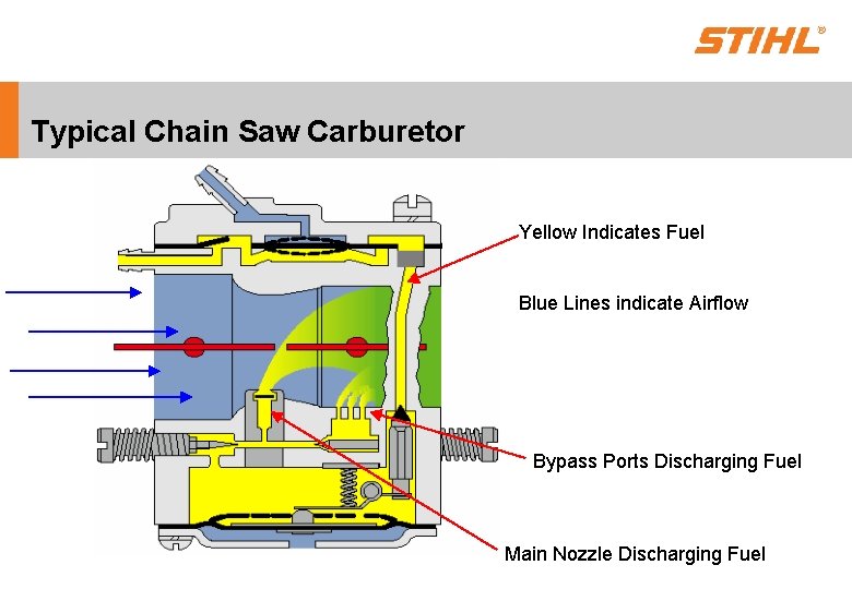 Typical Chain Saw Carburetor Yellow Indicates Fuel Blue Lines indicate Airflow Bypass Ports Discharging