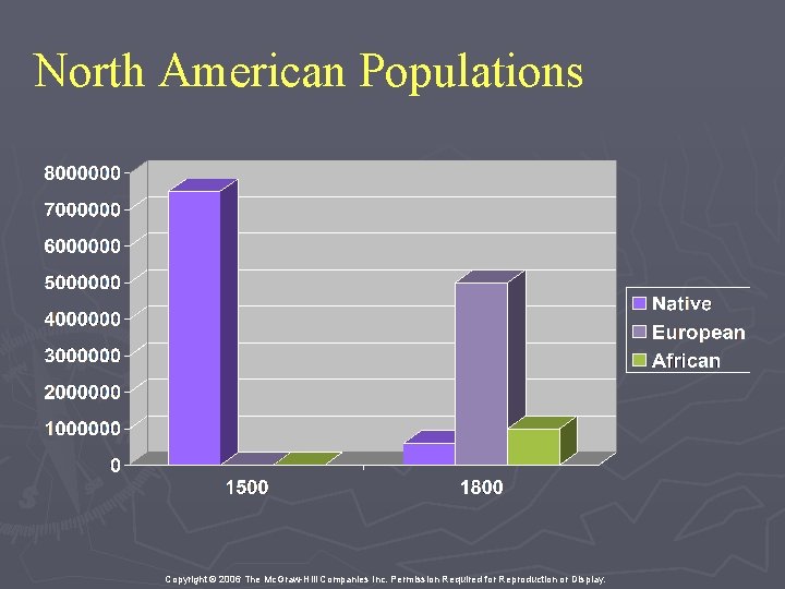 North American Populations Copyright © 2006 The Mc. Graw-Hill Companies Inc. Permission Required for