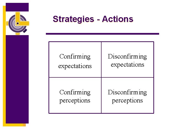 Strategies - Actions Confirming expectations Disconfirming expectations Confirming perceptions Disconfirming perceptions 