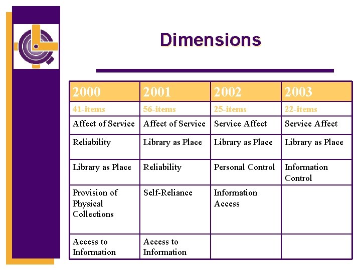 Dimensions 2000 2001 2002 2003 41 -items 56 -items 25 -items 22 -items Affect