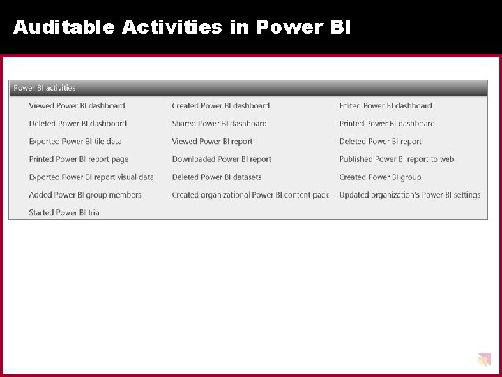 Auditable Activities in Power BI 