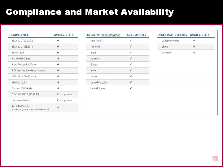 Compliance and Market Availability 