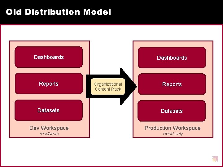 Old Distribution Model Dashboards Reports Dashboards Organizational Content Pack Reports Datasets Dev Workspace Production