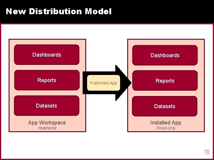 New Distribution Model Dashboards Reports Dashboards Published App Reports Datasets App Workspace Installed App