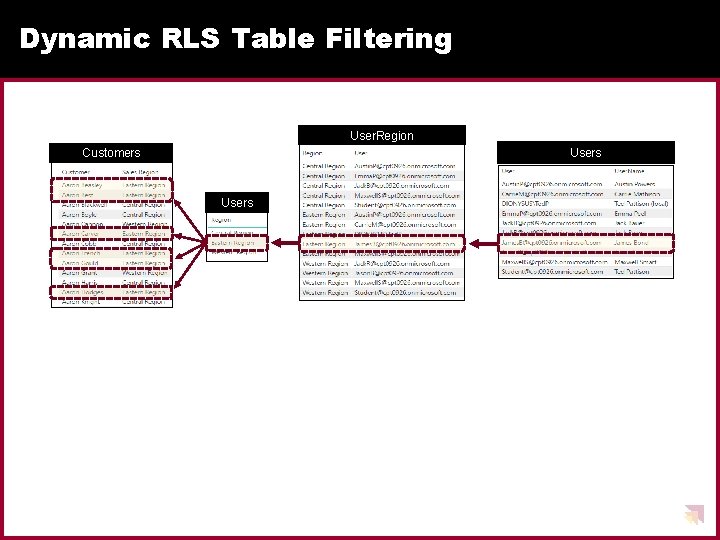 Dynamic RLS Table Filtering User. Region Users Customers Users 