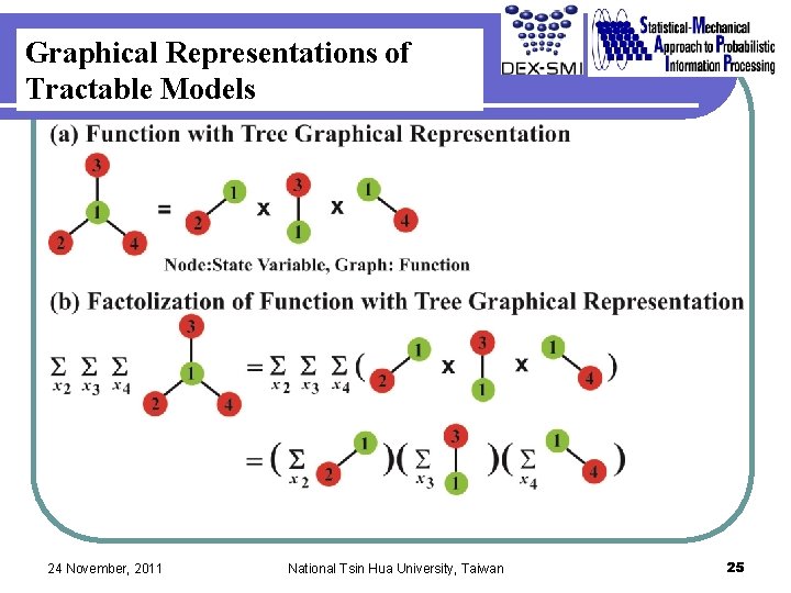 Graphical Representations of Tractable Models 24 November, 2011 National Tsin Hua University, Taiwan 25 Graphical Representations of Tractable Models 24 November, 2011 National Tsin Hua University, Taiwan 25