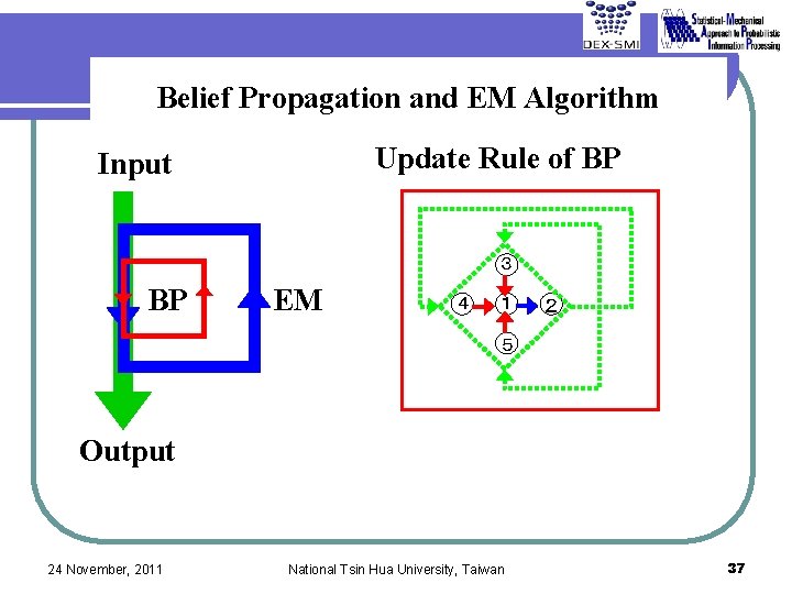 Belief Propagation and EM Algorithm Update Rule of BP Input 3 BP EM 4 Belief Propagation and EM Algorithm Update Rule of BP Input 3 BP EM 4