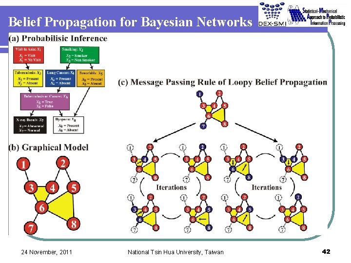 Belief Propagation for Bayesian Networks 24 November, 2011 National Tsin Hua University, Taiwan 42 Belief Propagation for Bayesian Networks 24 November, 2011 National Tsin Hua University, Taiwan 42