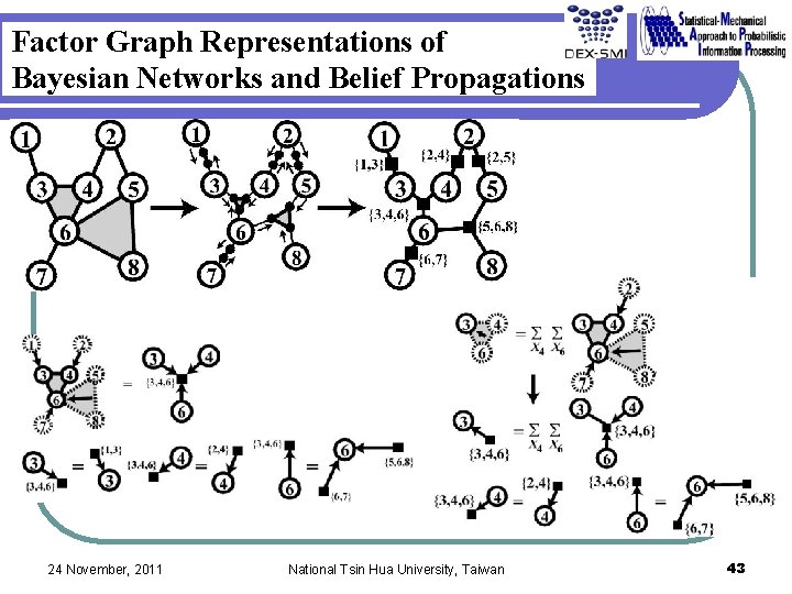Factor Graph Representations of Bayesian Networks and Belief Propagations 24 November, 2011 National Tsin Factor Graph Representations of Bayesian Networks and Belief Propagations 24 November, 2011 National Tsin