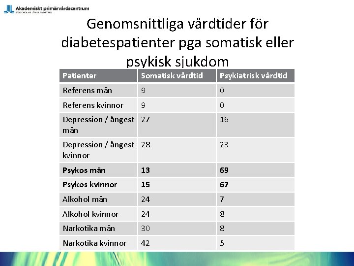 Genomsnittliga vårdtider för diabetespatienter pga somatisk eller psykisk sjukdom Patienter Somatisk vårdtid Psykiatrisk vårdtid