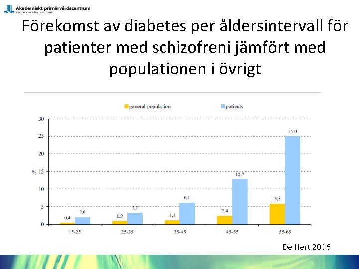 Förekomst av diabetes per åldersintervall för patienter med schizofreni jämfört med populationen i övrigt