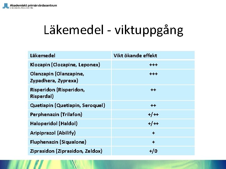 Läkemedel - viktuppgång Läkemedel Vikt ökande effekt Klozapin (Clozapine, Leponex) +++ Olanzapin (Olanzapine, Zypadhera,