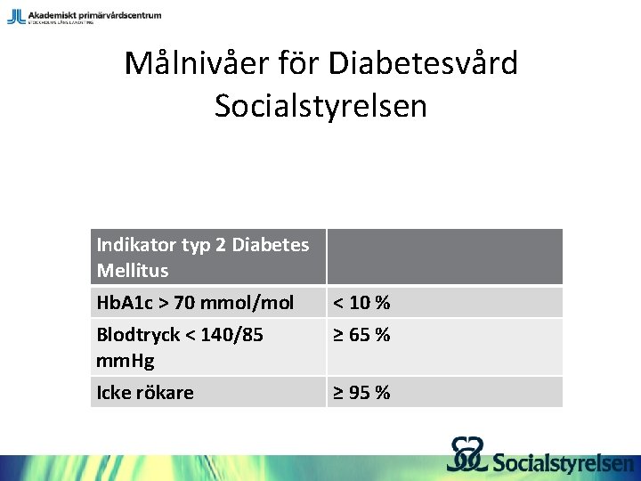 Målnivåer för Diabetesvård Socialstyrelsen Indikator typ 2 Diabetes Mellitus Hb. A 1 c >