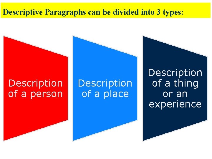 Descriptive Paragraphs can be divided into 3 types: Description of a person Description of