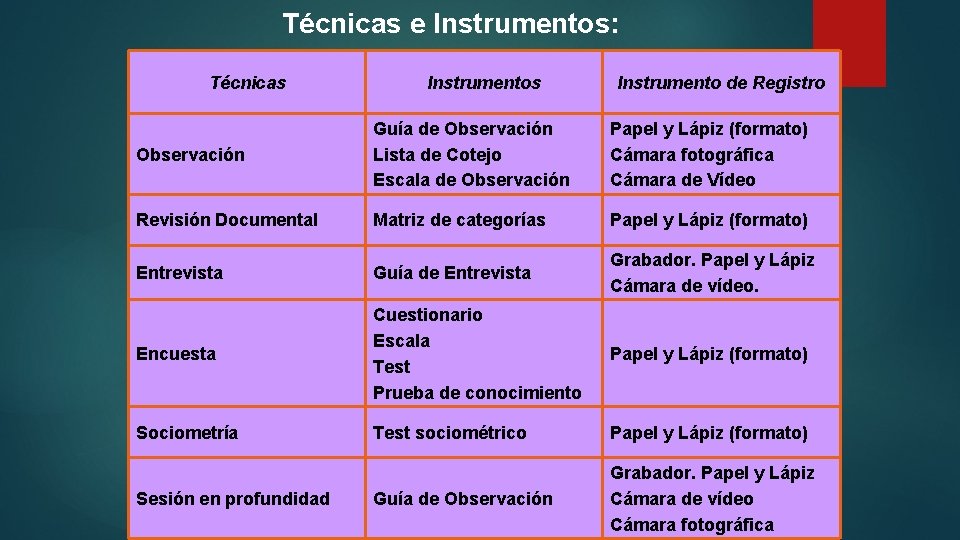 Técnicas e Instrumentos: Técnicas Instrumento de Registro Observación Guía de Observación Lista de Cotejo