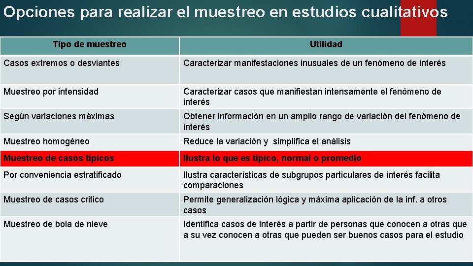 Opciones para realizar el muestreo en estudios cualitativos Tipo de muestreo Utilidad Casos extremos