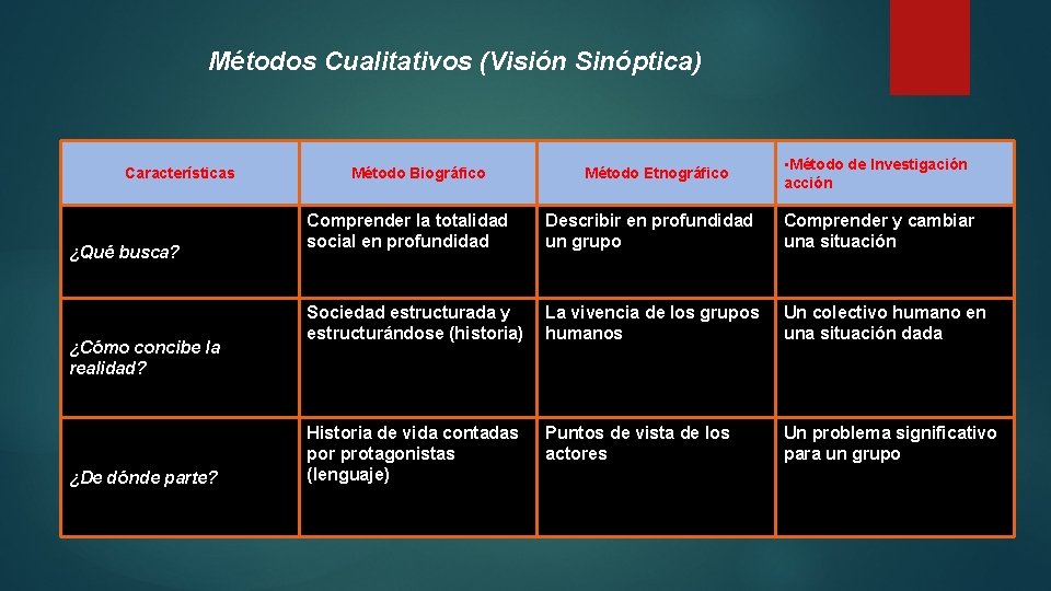Métodos Cualitativos (Visión Sinóptica) Características ¿Qué busca? ¿Cómo concibe la realidad? ¿De dónde parte?