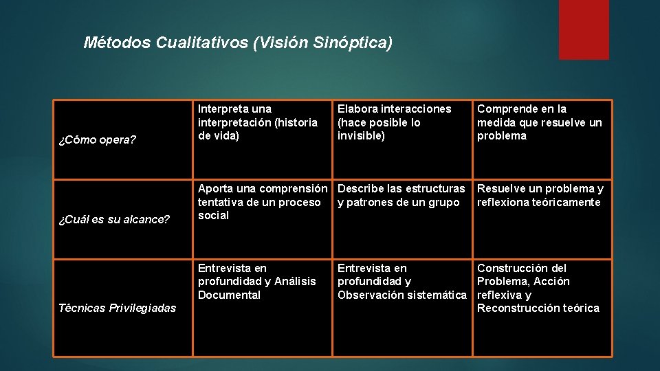 Métodos Cualitativos (Visión Sinóptica) ¿Cómo opera? Interpreta una interpretación (historia de vida) ¿Cuál es