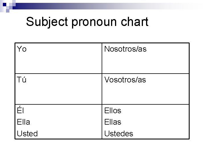 Subject pronoun chart Yo Nosotros/as Tú Vosotros/as Él Ella Usted Ellos Ellas Ustedes 