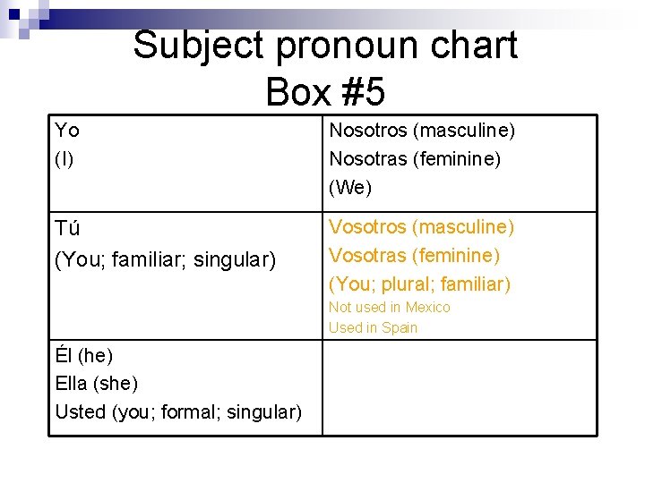 Subject pronoun chart Box #5 Yo (I) Nosotros (masculine) Nosotras (feminine) (We) Tú (You;