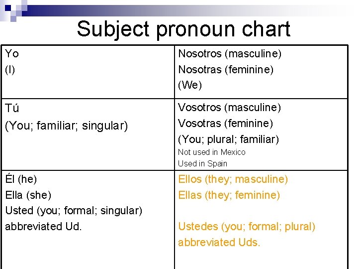 Subject pronoun chart Yo (I) Nosotros (masculine) Nosotras (feminine) (We) Tú (You; familiar; singular)