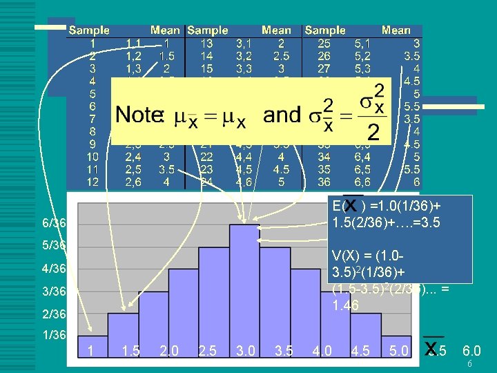The distribution of when n = 2 E( ) =1. 0(1/36)+ 1. 5(2/36)+…. =3.