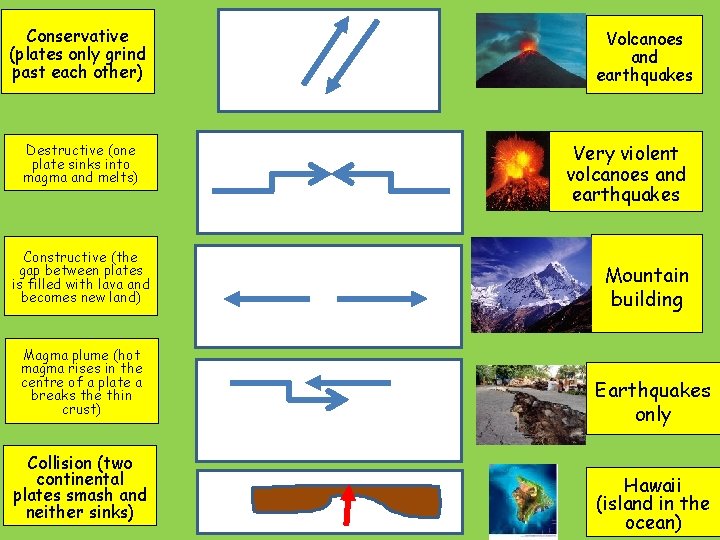 Conservative (plates only grind past each other) Destructive (one plate sinks into magma and