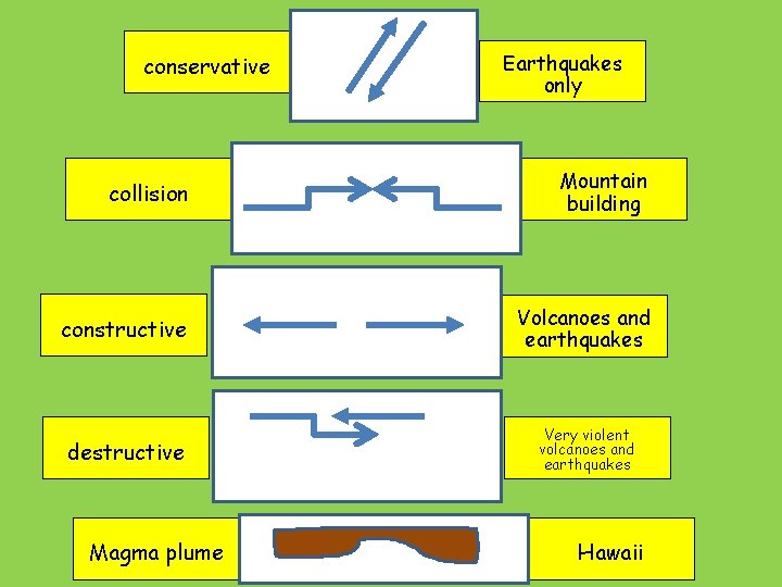 conservative Earthquakes only collision Mountain building constructive Volcanoes and earthquakes destructive Very violent volcanoes