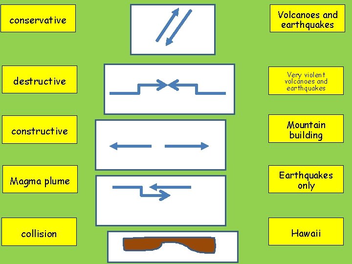 conservative Volcanoes and earthquakes destructive Very violent volcanoes and earthquakes constructive Mountain building Magma