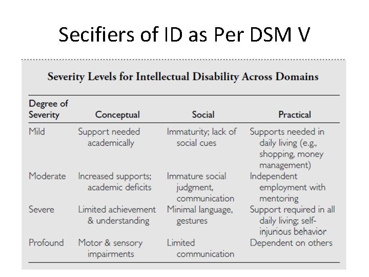 Secifiers of ID as Per DSM V 