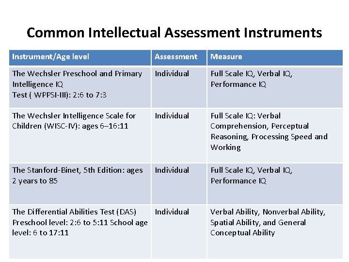 Common Intellectual Assessment Instruments Instrument/Age level Assessment Measure The Wechsler Preschool and Primary Intelligence