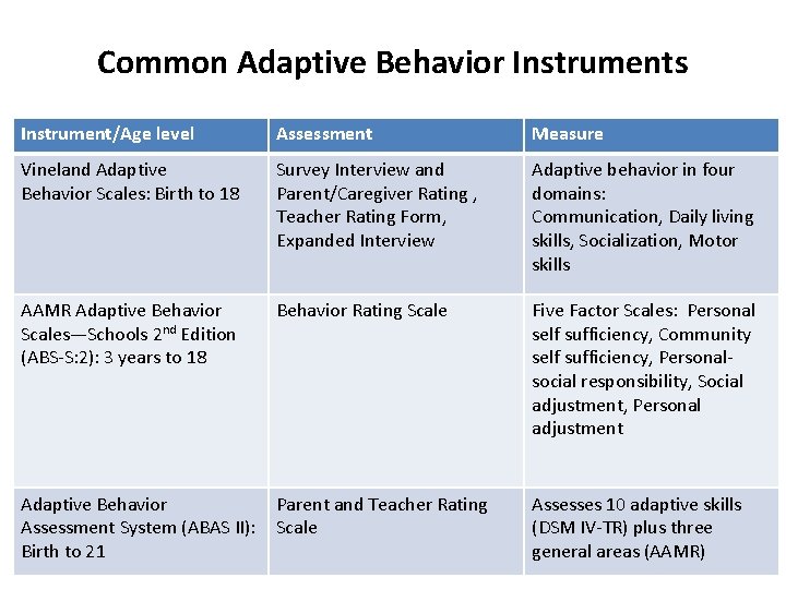 Common Adaptive Behavior Instruments Instrument/Age level Assessment Measure Vineland Adaptive Behavior Scales: Birth to