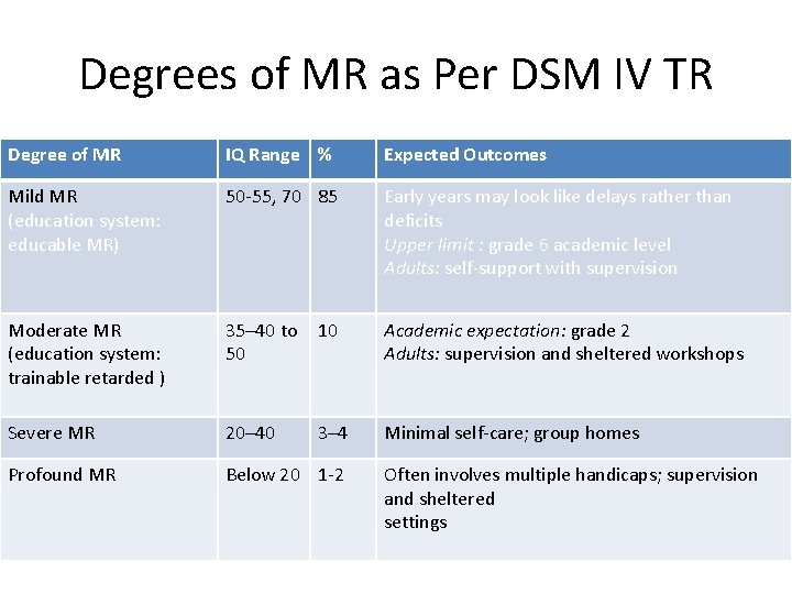 Degrees of MR as Per DSM IV TR Degree of MR IQ Range %