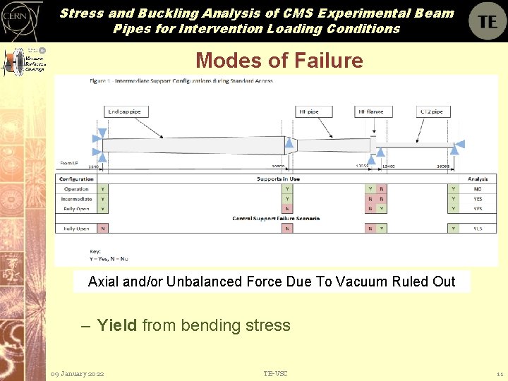 Stress and Buckling Analysis of CMS Experimental Beam Pipes for Intervention Loading Conditions Modes