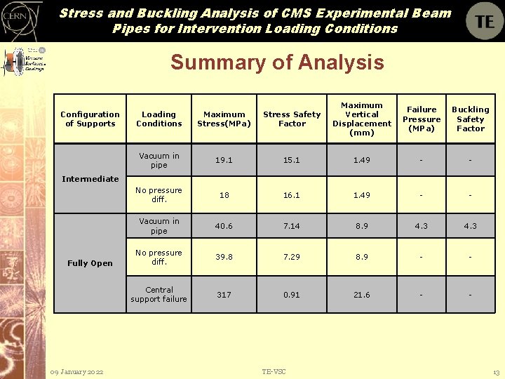Stress and Buckling Analysis of CMS Experimental Beam Pipes for Intervention Loading Conditions Summary