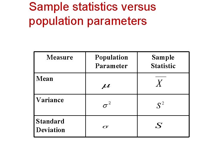 Sample statistics versus population parameters Measure Mean Variance Standard Deviation Population Parameter Sample Statistic