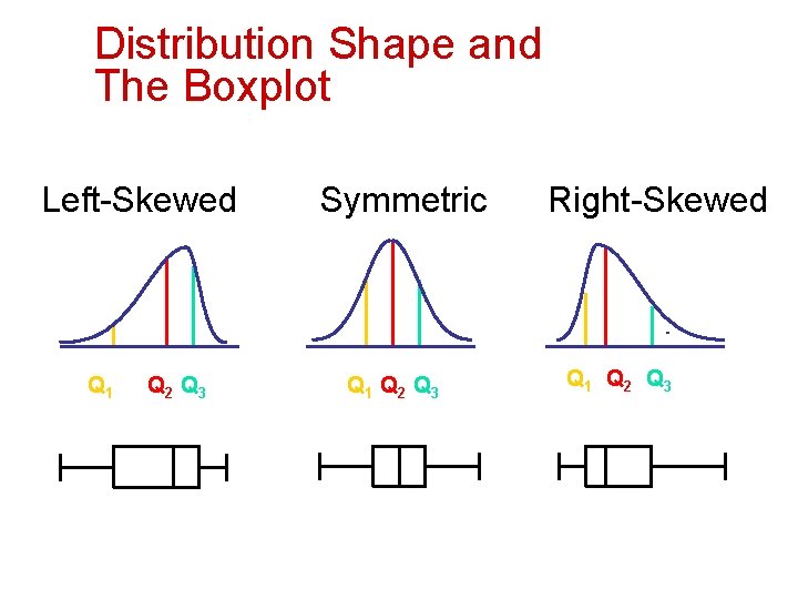 Distribution Shape and The Boxplot Left-Skewed Q 1 Q 2 Q 3 Symmetric Q